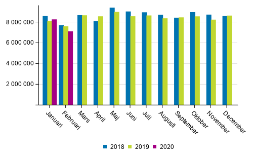 Utrikes sjötransporterna efter månad 2018–2020