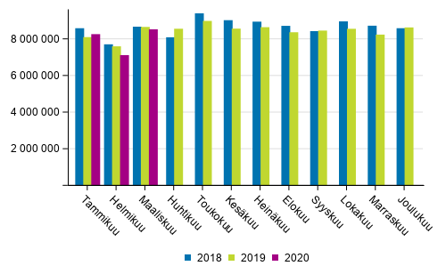 Ulkomaan merikuljetukset kuukausittain (tonnia) 2018–2020