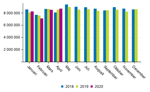 Utrikes sjötransporterna efter månad (ton) 2018–2020