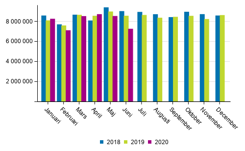 Utrikes sjötransporterna efter månad (ton) 2018–2020