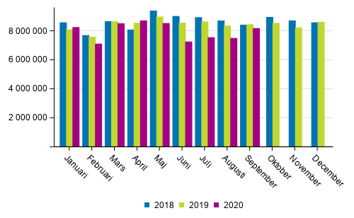 Utrikes sjötransporterna efter månad (ton) 2018–2020