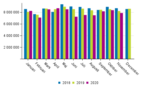 Utrikes sjötransporterna efter månad (ton) 2018–2020