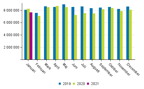 Utrikes sjötransporterna efter månad (ton) 2019–2021