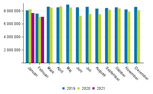 Utrikes sjötransporterna efter månad (ton) 2019–2021