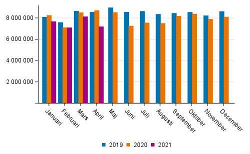 Utrikes sjötransporterna efter månad (ton) 2019–2021