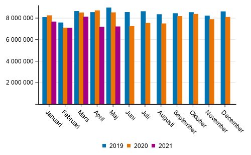 Utrikes sjtransporterna efter mnad (ton) 2019–2021