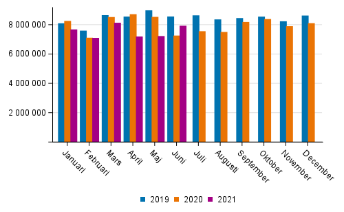 Utrikes sjötransporterna efter månad (ton) 2019–2021
