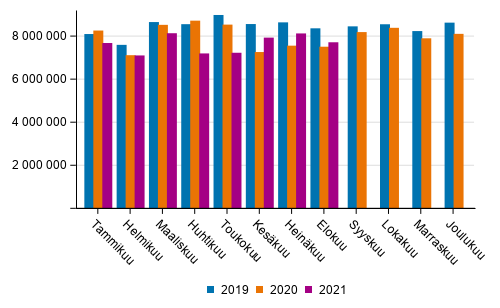 Ulkomaan merikuljetukset kuukausittain (tonnia) 2019–2021