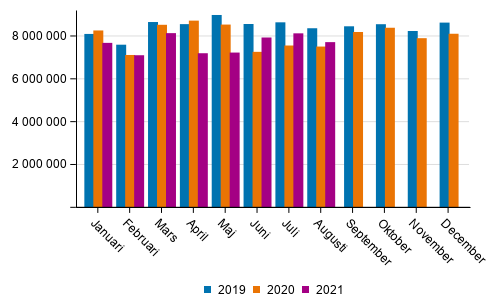 Utrikes sjötransporterna efter månad (ton) 2019–2021