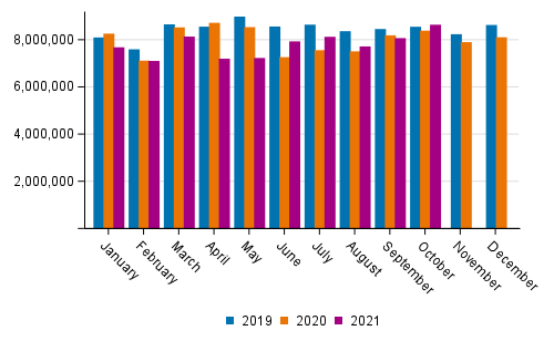 Foreign sea Transport by month (tonnes) in 2019 to 2021