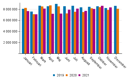 Utrikes sjötransporterna efter månad (ton) 2019–2021