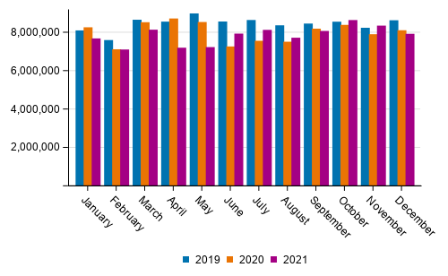 Foreign sea Transport by month (tonnes) in 2019 to 2021
