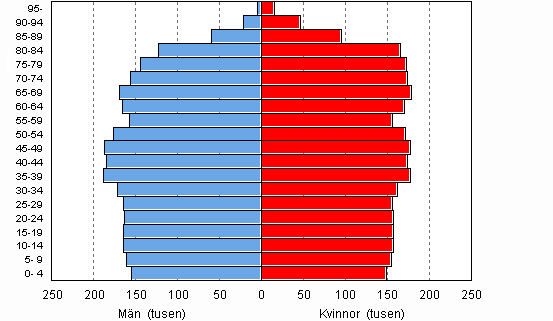 Befolkning efter lder och kn 2030, prognos 2009