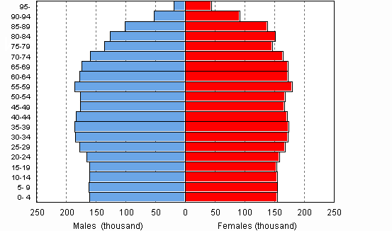 Population by age and gender 2050, projection 2009