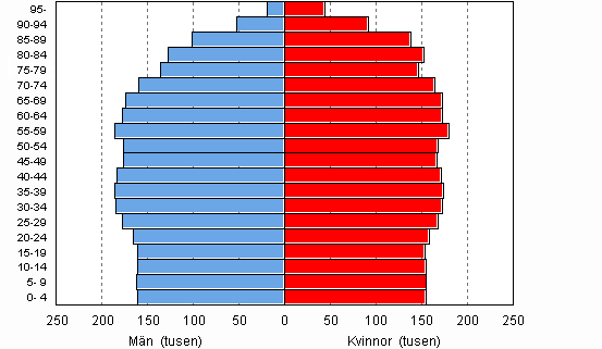 Befolkning efter ålder och kön 2050, prognos 2009