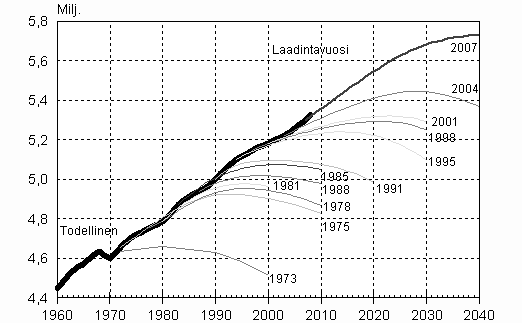 Kuvio 1. Koko maan väkiluku Tilastokeskuksen vuosien 1973–2007 kunnittaisissa väestöennusteissa