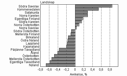 Figur 2. Avvikelser i prognoserna om folkmängden i landskapen år 2007 jämfört med de faktiska siffrorna i slutet av år 2008