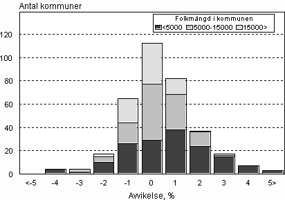 Figur 3. Avvikelser i prognoserna om folkmngden i kommunerna r 2007 jmfrt med de faktiska siffrorna 31.12.2008