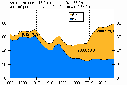 Det demografiska försörjningsförhållandet 1865–2060