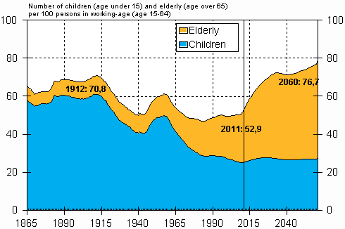 Appendix figure 1. Demographic depedency ratio 1865–2060