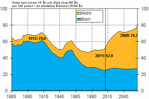 Figurbilaga 1. Det demografiska försörjningsförhållandet 1865–2060