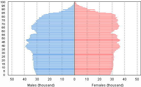 Appendix figure 3. Population by age and gender 2030, projection 2012