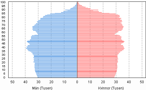 Figurbilaga 3. Befolkning efter ålder och kön 2030, prognos 2012