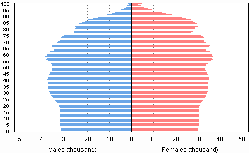 Appendix figure 4. Population by age and gender 2050, projection 2012