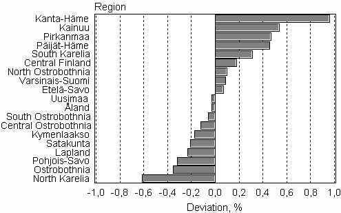 Figure 2. Deviations of projected population figures by region in 2009 from the actual figures at the end of 2011