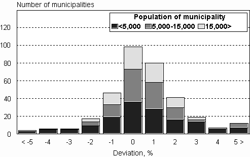 Figure 3. Deviations of projected population figures by municipality in 2009 from the actual figures on 31 December 2011