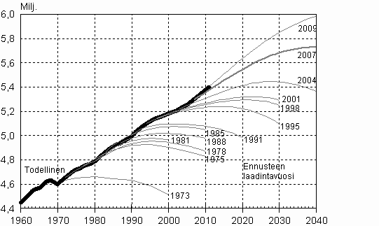 Kuvio 1. Koko maan väkiluku Tilastokeskuksen vuosien 1973–2009 kunnittaisissa väestöennusteissa