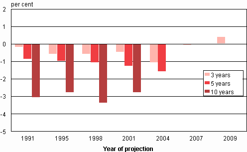 Projection deviation for the number of persons aged 65 or over from the actual development in population projections in three, five and ten-year projection periods