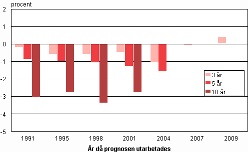 Avvikelse i prognosen för antalet personer som fyllt 65 år från den verkliga utvecklingen i olika befolkningsprognoser under en tre, fem och tio års prognosperiod