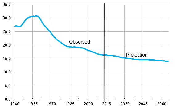 The share of persons aged under 15 in the population in 1940 to 2065, per cent