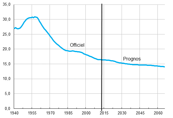 Andelen personer under 15 år av befolkningen 1940–2065, procent