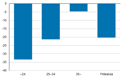 Liitekuvio 2. Ikäryhmittäisten hedelmällisyyslukujen muutos 2010–2017, prosenttia