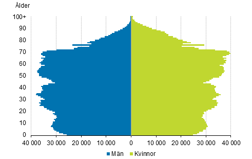 Figurbilaga 3. Befolkning efter lder och kn 2017