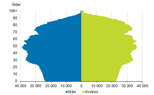 Figurbilaga 4. Befolkning efter lder och kn 2040, prognos 2018