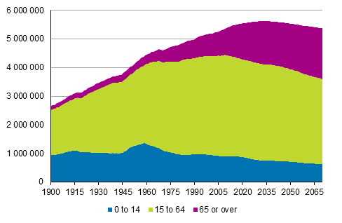 Population by age 1900–2017 and projection 2018–2070