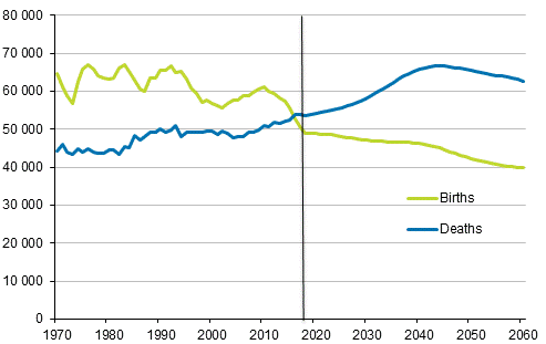 Number of births and deaths 1970–2017 and projected number 2018–2060