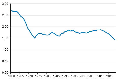 Total fertility rate 1960–2018*