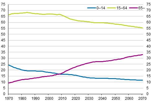 Åldersgruppernas andel av befolkningen 1970–2017 och enligt prognos 2018–2070, procent
