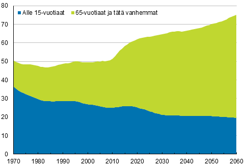 Liitekuvio 1. Väestöllinen huoltosuhde 1970–2060