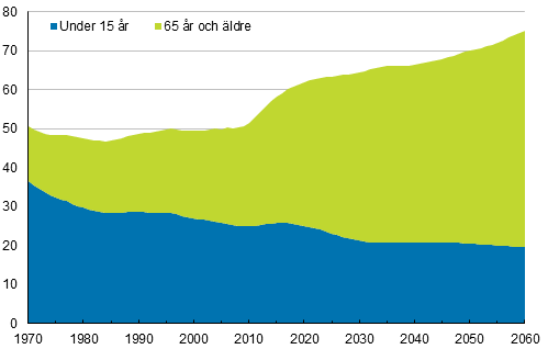 Figurbilaga 1. Det demografiska försörjningsförhållandet 1970–2060