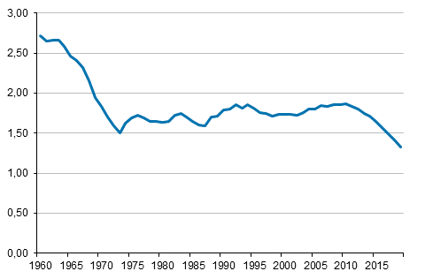 Liitekuvio 2. Kokonaishedelmllisyysluku 1960–2019*