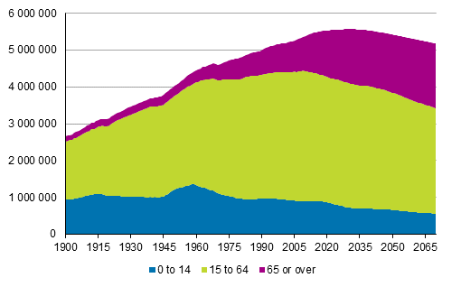 Appendix figure 3. Population by age 1900–2018 and projection 2019–2070