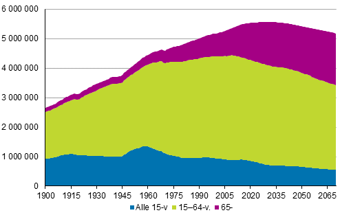 Liitekuvio 3. Väestö iän mukaan 1900–2018 ja ennustettu 2019–2070