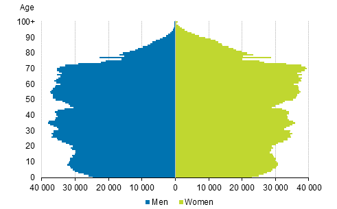 Appendix figure 4. Population by age and gender 2018