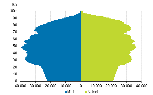 Liitekuvio 5. Vest in ja sukupuolen mukaan 2040, ennuste 2019