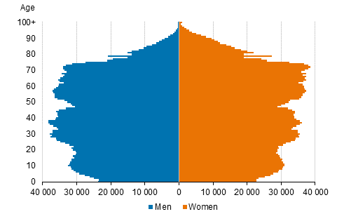 Appendix figure 3. Population by age and gender 2020